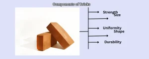 Components of Bricks - Materials & Manufacturing Guide